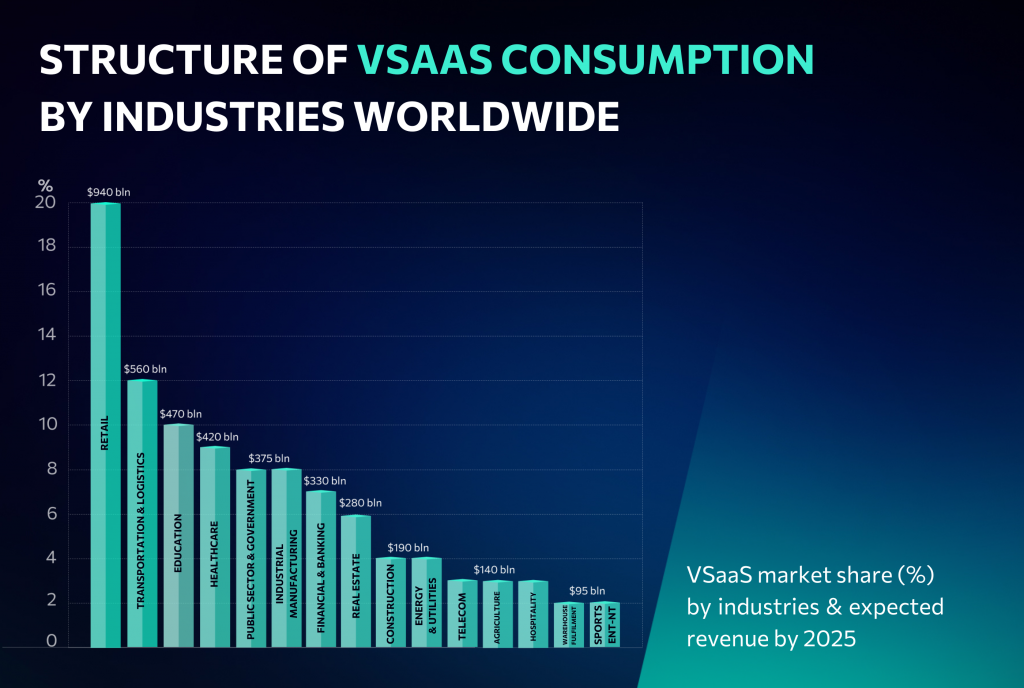 alt=”VSaaS Consumption by Industries"