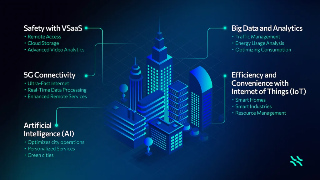 smart city which telecom built