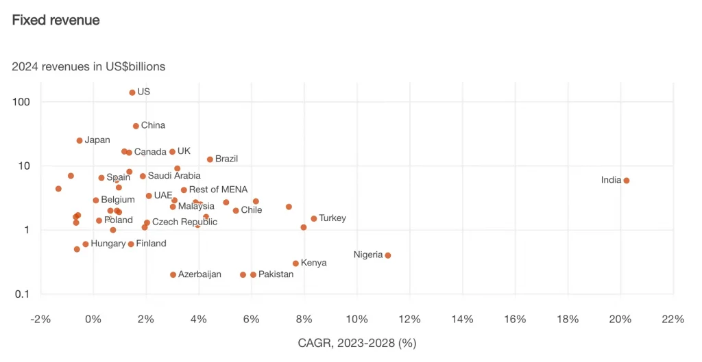 Fixed revenue data