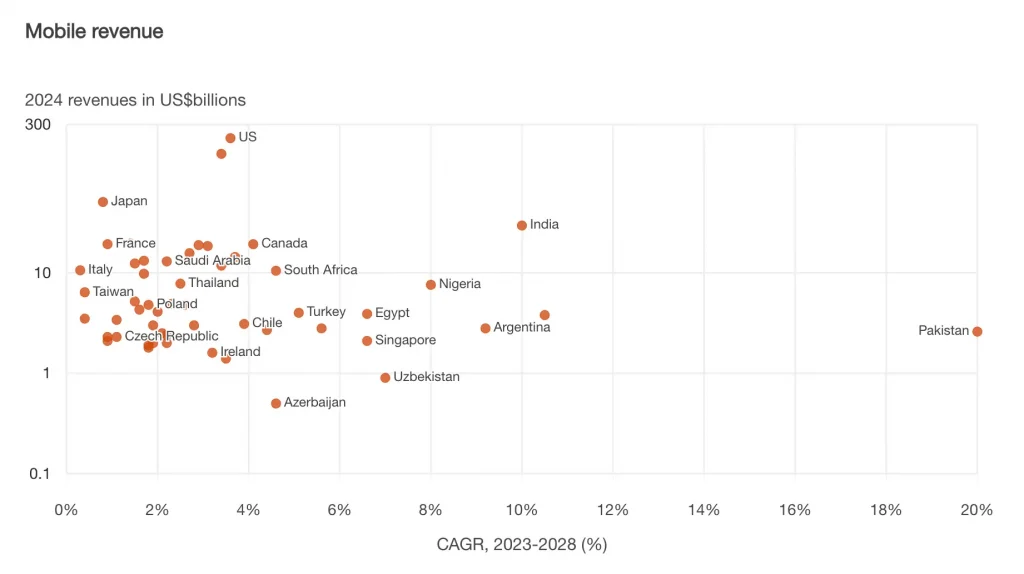 Mobile revenue data