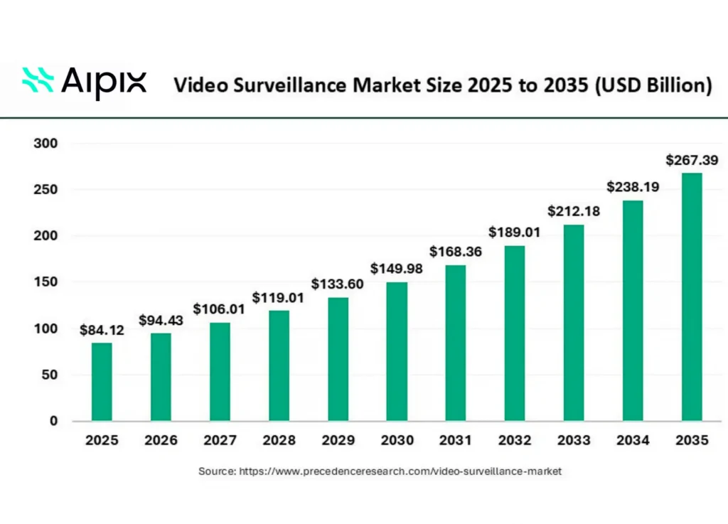 time-to-market-for-cloud-video-surveillance-as-a-service-from-telecom