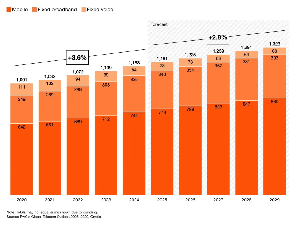 Global telecom revenue by service type 