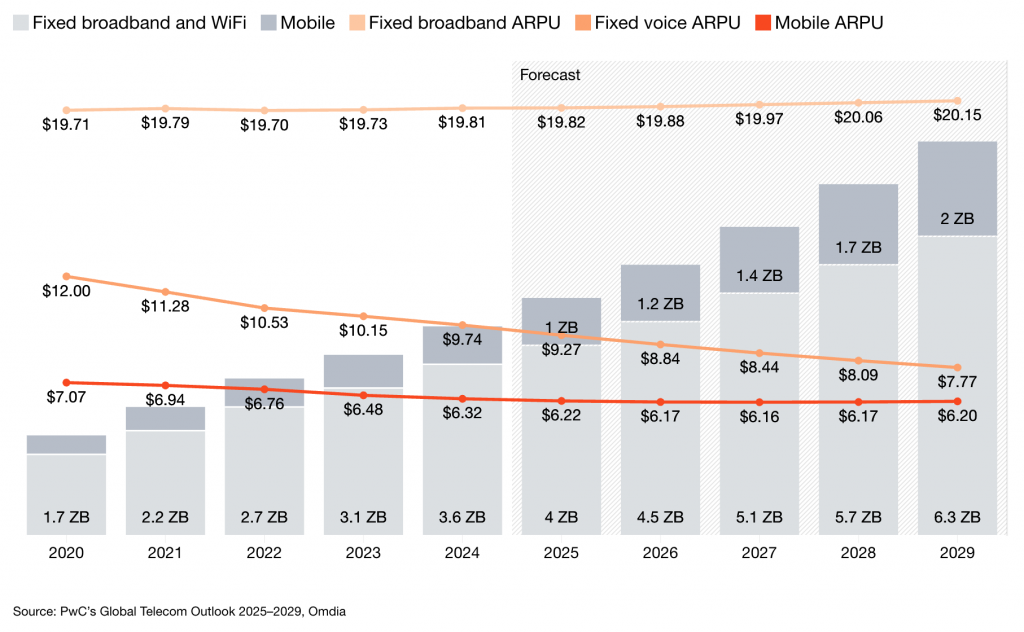 Telecom data consumption