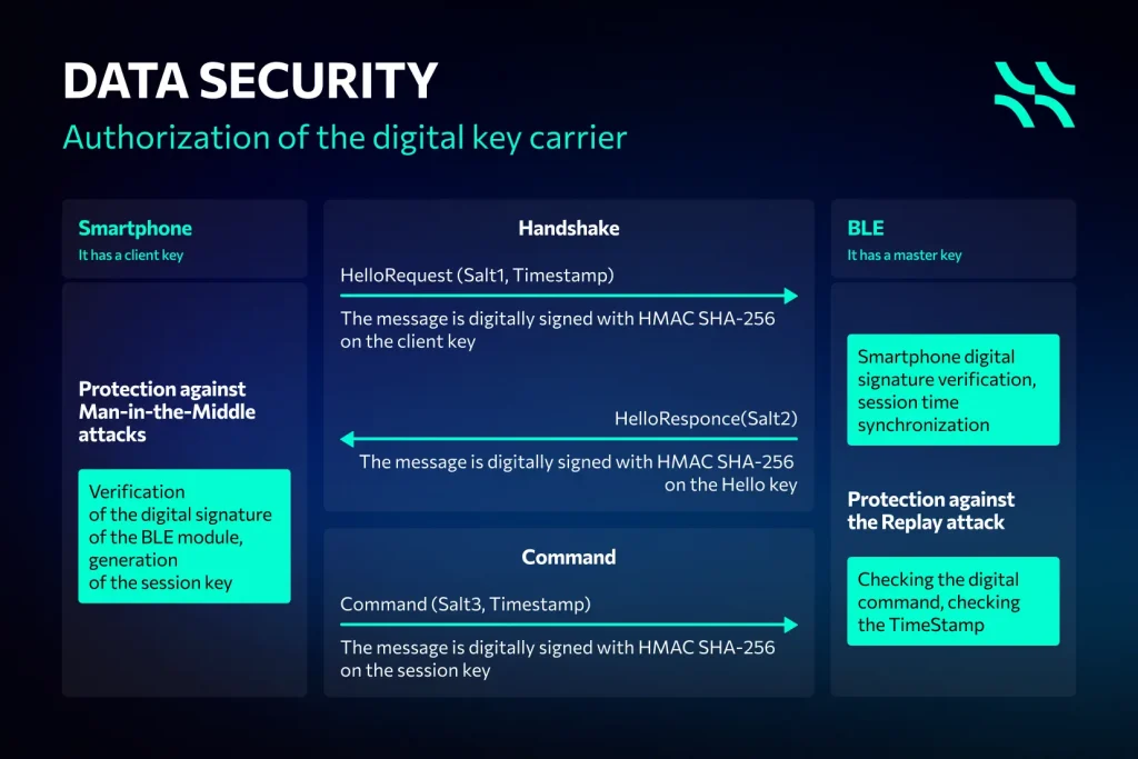 BLE access security: client and master key
