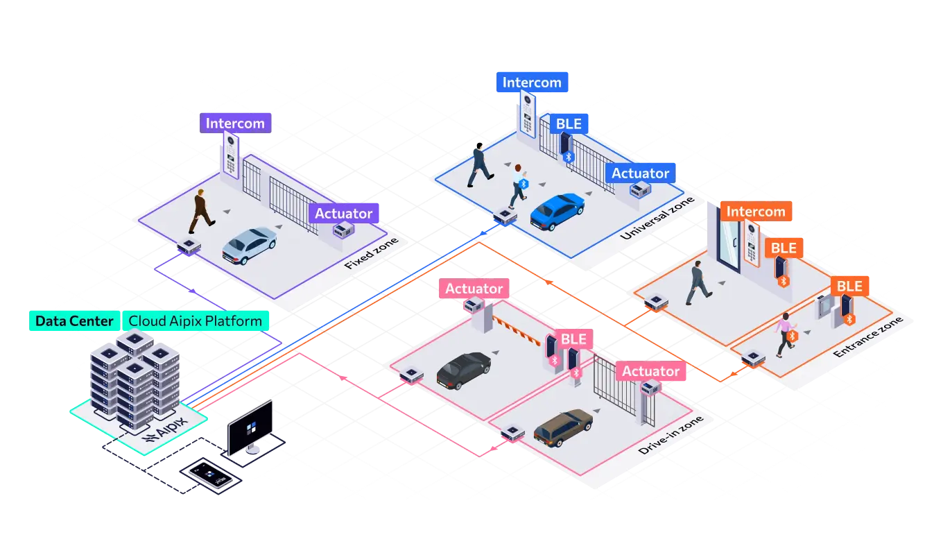 how access control works
