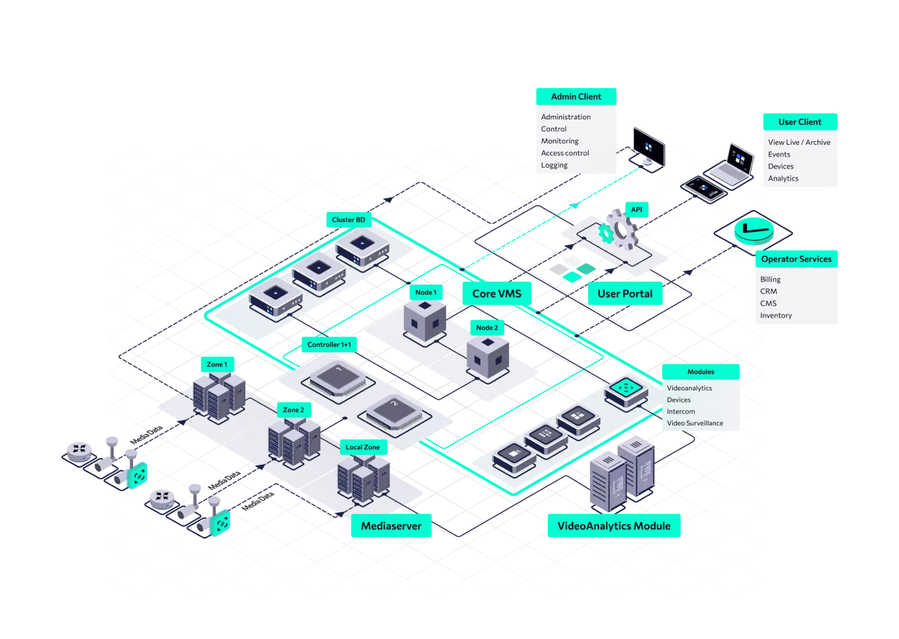 vsaas_platform_architecture