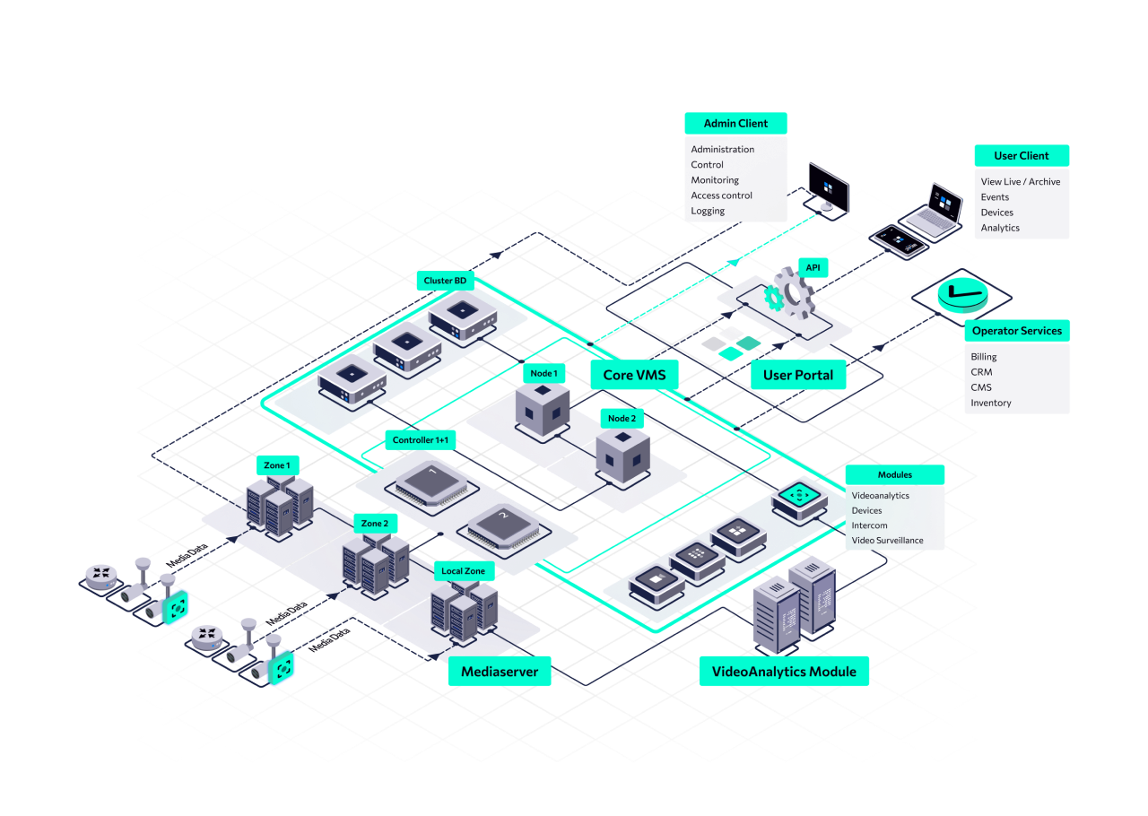 vsaas_platform_architecture